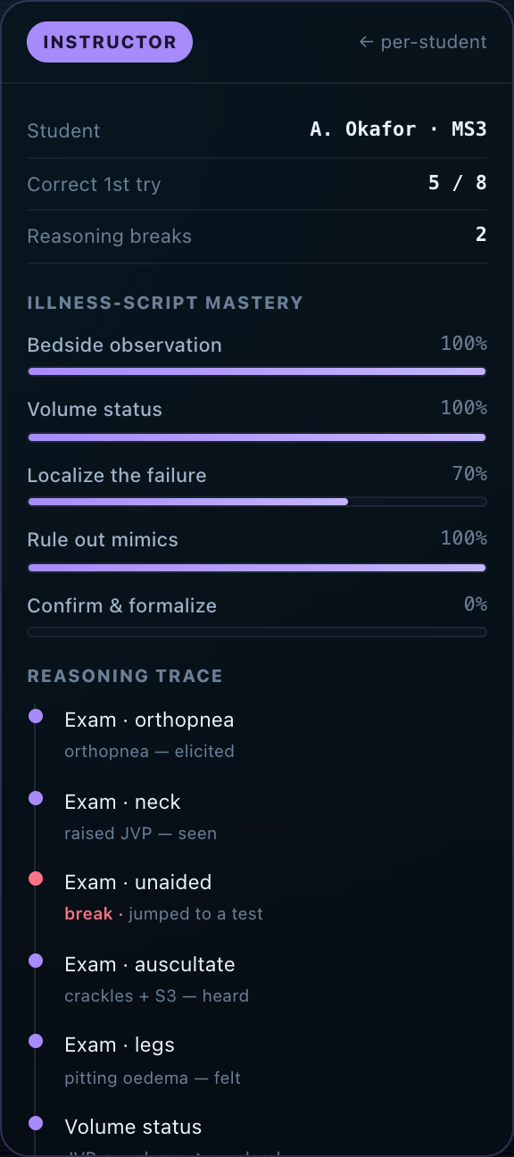 Instructor side: per-node illness-script mastery bars, a count of correct-first-try answers and reasoning breaks, and a full reasoning trace with one step flagged as a break.